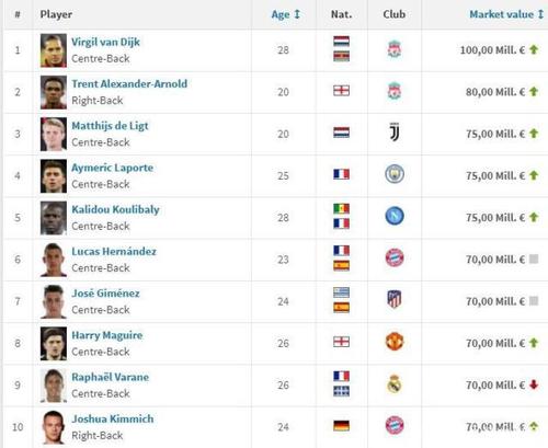 世界足球排名前十名球员