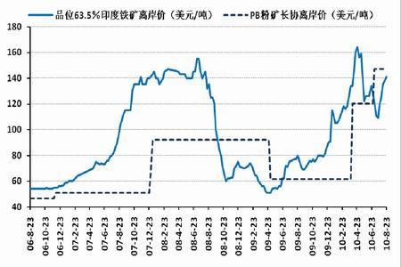 中国印度钢材价格比较