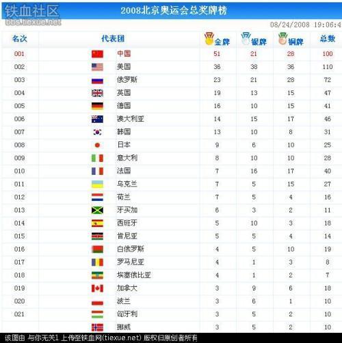 历届奥运会奖牌榜一览表