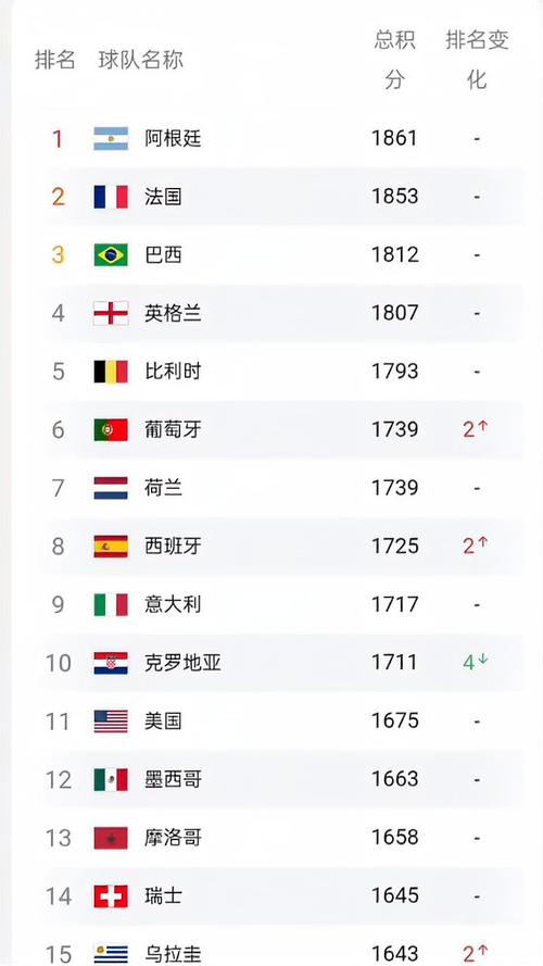 足球最新世界排名表