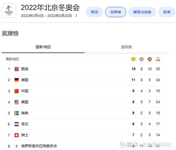 2022年冬奥奖牌排行榜